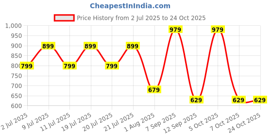 myntra.com VEIRDO Men Casual Shirt veirdo Price History Graph from 2 Jul 2025 to 22 Oct 2025