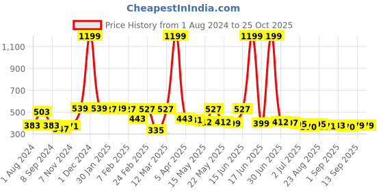 myntra.com VEIRDO Men Cotton T-shirt veirdo Price History Graph from 1 Aug 2024 to 25 Oct 2025