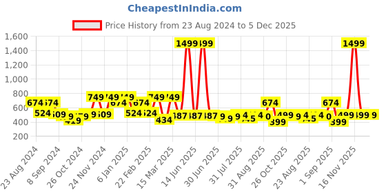 myntra.com VEIRDO Men Deadpool Graphic Printed Pure Cotton Oversized T-shirt veirdo Price History Graph from 23 Aug 2024 to 5 Dec 2025