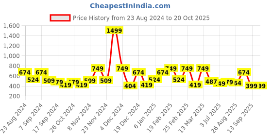 myntra.com VEIRDO Men Deadpool Graphic Printed Pure Cotton Oversized T-shirt veirdo Price History Graph from 23 Aug 2024 to 19 Oct 2025