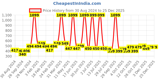 myntra.com VEIRDO Men Drop-Shoulder Sleeves Pure Cotton T-shirt veirdo Price History Graph from 30 Aug 2024 to 24 Dec 2025