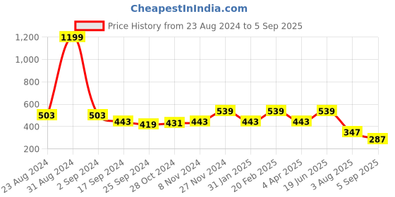 myntra.com VEIRDO Men Graphic Printed Long Sleeve Pure Cotton T-shirt veirdo Price History Graph from 23 Aug 2024 to 5 Sep 2025