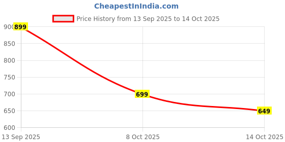 myntra.com VEIRDO Men Graphic Printed Round Neck Cotton Oversized T-shirt veirdo Price History Graph from 13 Sep 2025 to 14 Oct 2025