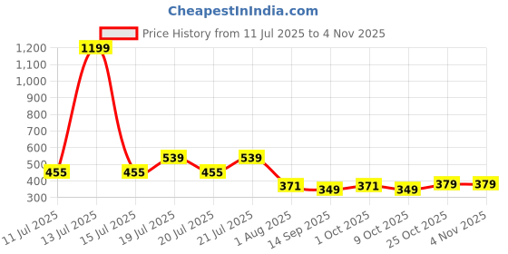 myntra.com VEIRDO Men Graphic Printed Round Neck Cotton T-shirt veirdo Price History Graph from 11 Jul 2025 to 4 Nov 2025