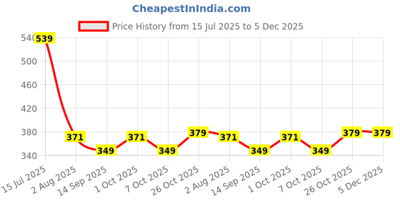 myntra.com VEIRDO Men Graphic Printed Round Neck Cotton T-shirt veirdo Price History Graph from 15 Jul 2025 to 5 Dec 2025