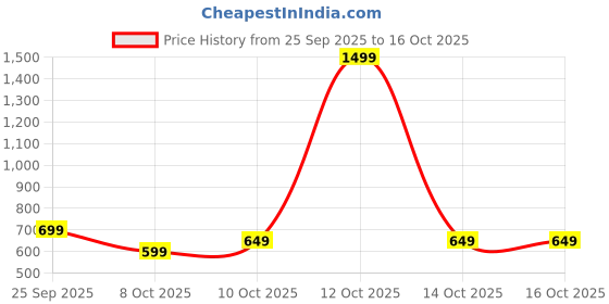 myntra.com VEIRDO Men Graphic Printed Round Neck Pure Cotton Oversized T-shirt veirdo Price History Graph from 25 Sep 2025 to 16 Oct 2025