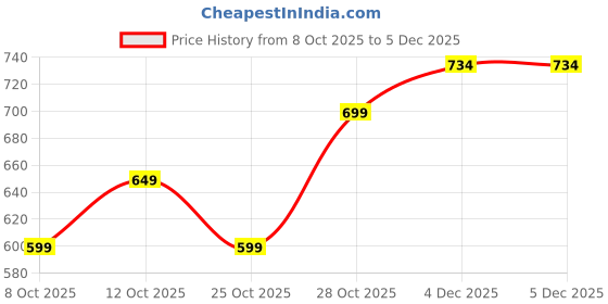 myntra.com VEIRDO Men Graphic Printed Round Neck Pure Cotton Oversized T-shirt veirdo Price History Graph from 8 Oct 2025 to 5 Dec 2025