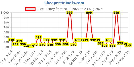 myntra.com VEIRDO Men Green  Navy Blue Floral Printed Round Neck Pure Cotton T-shirt veirdo Price History Graph from 28 Jul 2024 to 23 Aug 2025