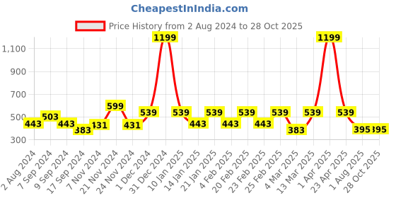 myntra.com VEIRDO Men Lime Green & Pink Graphic Printed Cotton Oversize Fit T-shirt veirdo Price History Graph from 2 Aug 2024 to 28 Oct 2025