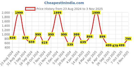 myntra.com VEIRDO Men Maroon & Black Colourblocked Hooded Sweatshirt veirdo Price History Graph from 23 Aug 2024 to 3 Nov 2025