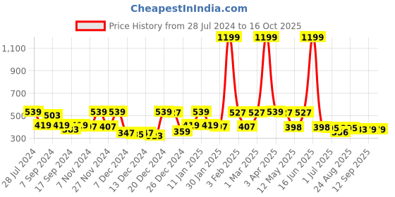 myntra.com VEIRDO Men Navy Blue Typography Printed Oversized  T-shirt veirdo Price History Graph from 28 Jul 2024 to 16 Oct 2025