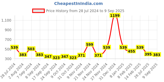 myntra.com VEIRDO Men Olive Pocket Print Oversize T-shirt veirdo Price History Graph from 28 Jul 2024 to 9 Sep 2025