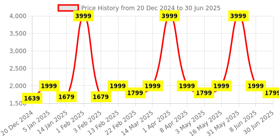 myntra.com VEIRDO Men Open Front Jacket veirdo Price History Graph from 20 Dec 2024 to 30 Jun 2025