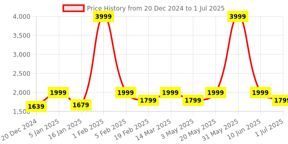 myntra.com VEIRDO Men Open Front Jacket veirdo Price History Graph from 20 Dec 2024 to 1 Jul 2025