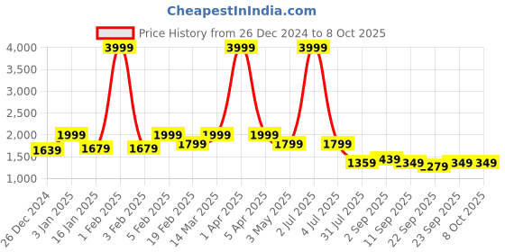 myntra.com VEIRDO Men Open Front Jacket veirdo Price History Graph from 26 Dec 2024 to 8 Oct 2025