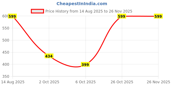 myntra.com VEIRDO Men Oversize Fit Green Printed Cotton Innerwear Vests veirdo Price History Graph from 14 Aug 2025 to 25 Nov 2025