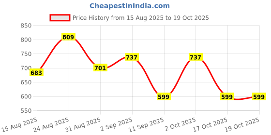 myntra.com VEIRDO Men Oversized Fit Abstract Printed Cuban Collar Casual Shirt veirdo Price History Graph from 15 Aug 2025 to 19 Oct 2025