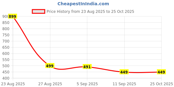 myntra.com VEIRDO Men Plus Size Dyed Round Neck Cotton Oversized T-shirt veirdo Price History Graph from 23 Aug 2025 to 25 Oct 2025