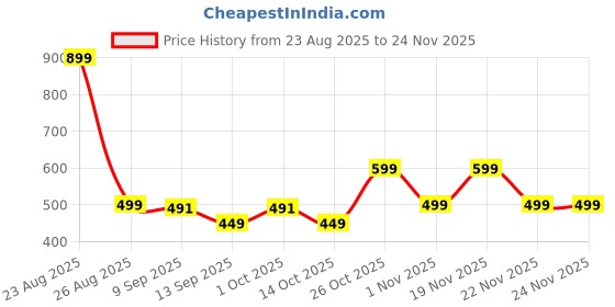 myntra.com VEIRDO Men Plus Size Dyed Round Neck Cotton Oversized T-shirt veirdo Price History Graph from 23 Aug 2025 to 22 Nov 2025