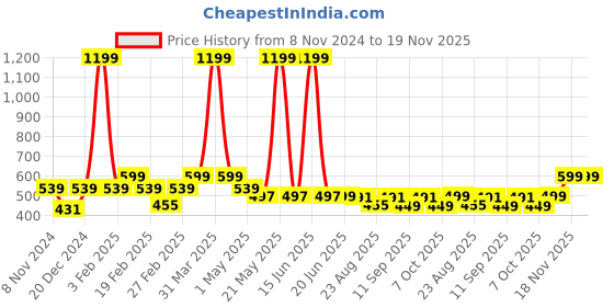 myntra.com VEIRDO Men Plus Size Printed Oversized T-shirt veirdo Price History Graph from 8 Nov 2024 to 18 Nov 2025