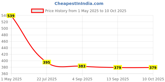 myntra.com VEIRDO Men Printed Applique T-shirt veirdo Price History Graph from 1 May 2025 to 10 Oct 2025