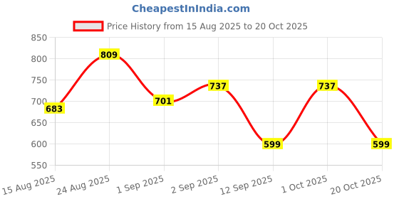 myntra.com VEIRDO Men Printed Casual Shirt veirdo Price History Graph from 15 Aug 2025 to 20 Oct 2025