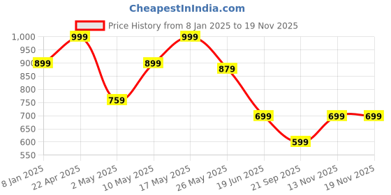 myntra.com VEIRDO Men Printed Drop-Shoulder Sleeves Pure Cotton Applique T-shirt veirdo Price History Graph from 8 Jan 2025 to 18 Nov 2025