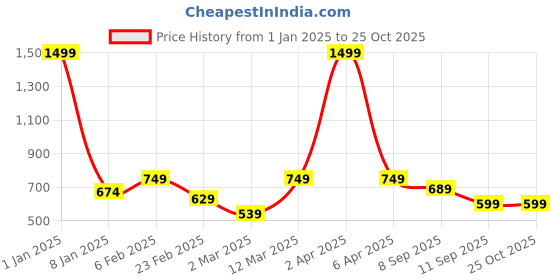 myntra.com VEIRDO Men Printed Drop-Shoulder Sleeves Pure Cotton Applique T-shirt veirdo Price History Graph from 1 Jan 2025 to 25 Oct 2025