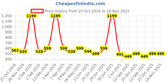 myntra.com VEIRDO Men Printed Drop-Shoulder Sleeves Pure Cotton Pockets T-shirt veirdo Price History Graph from 25 Oct 2024 to 18 Nov 2025