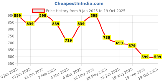 myntra.com VEIRDO Men Printed Drop-Shoulder Sleeves Pure Cotton Pockets T-shirt veirdo Price History Graph from 9 Jan 2025 to 19 Oct 2025