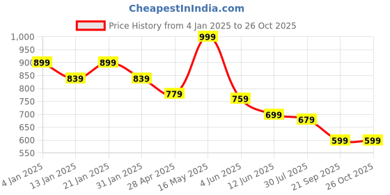 myntra.com VEIRDO Men Printed Drop-Shoulder Sleeves Pure Cotton Pockets T-shirt veirdo Price History Graph from 4 Jan 2025 to 26 Oct 2025