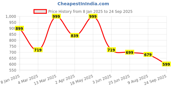 myntra.com VEIRDO Men Printed Drop-Shoulder Sleeves Pure Cotton Pockets T-shirt veirdo Price History Graph from 8 Jan 2025 to 24 Sep 2025
