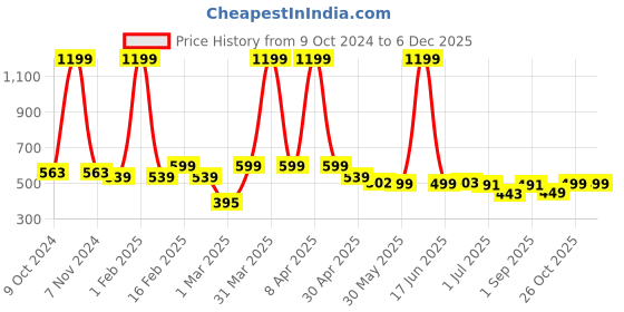 myntra.com VEIRDO Men Printed Drop-Shoulder Sleeves Pure Cotton Raw Edge T-shirt veirdo Price History Graph from 9 Oct 2024 to 5 Dec 2025