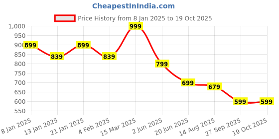 myntra.com VEIRDO Men Printed Drop-Shoulder Sleeves Pure Cotton Raw Edge T-shirt veirdo Price History Graph from 8 Jan 2025 to 19 Oct 2025