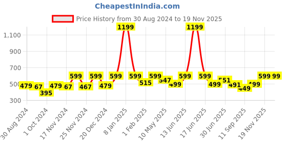 myntra.com VEIRDO Men Printed Drop-Shoulder Sleeves Pure Cotton T-shirt veirdo Price History Graph from 30 Aug 2024 to 18 Nov 2025