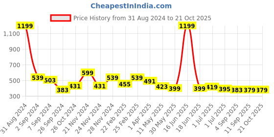 myntra.com VEIRDO Men Printed Drop-Shoulder Sleeves Pure Cotton T-shirt veirdo Price History Graph from 31 Aug 2024 to 21 Oct 2025