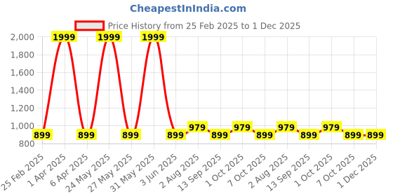 myntra.com VEIRDO Men Printed Hooded Sweatshirt veirdo Price History Graph from 25 Feb 2025 to 30 Nov 2025