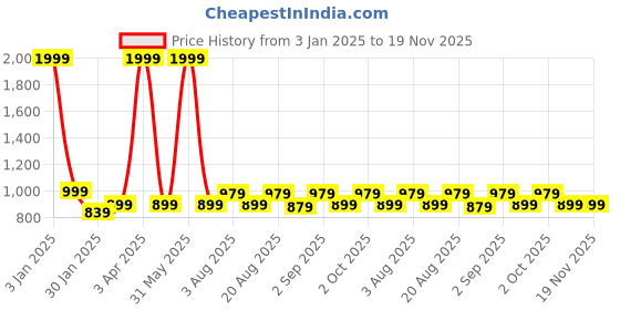 myntra.com VEIRDO Men Printed Hooded Sweatshirt veirdo Price History Graph from 3 Jan 2025 to 18 Nov 2025