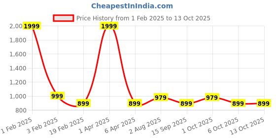 myntra.com VEIRDO Men Printed Hooded Sweatshirt veirdo Price History Graph from 1 Feb 2025 to 13 Oct 2025