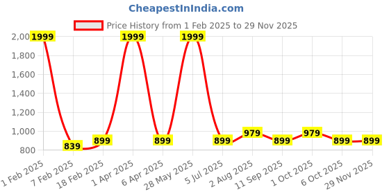 myntra.com VEIRDO Men Printed Hooded Sweatshirt veirdo Price History Graph from 1 Feb 2025 to 28 Nov 2025