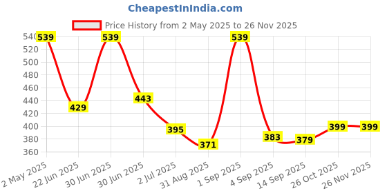 myntra.com VEIRDO Men Printed Pockets T-shirt veirdo Price History Graph from 2 May 2025 to 25 Nov 2025