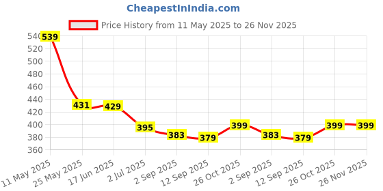 myntra.com VEIRDO Men Printed Pockets T-shirt veirdo Price History Graph from 11 May 2025 to 25 Nov 2025