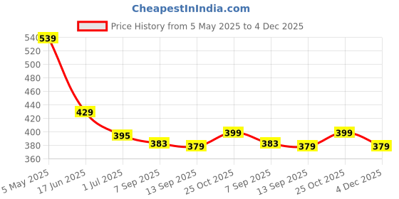myntra.com VEIRDO Men Printed Pockets T-shirt veirdo Price History Graph from 5 May 2025 to 4 Dec 2025