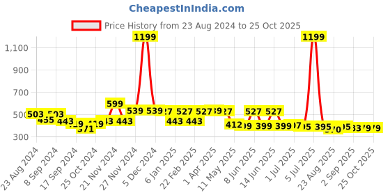myntra.com VEIRDO Men Printed Pure Cotton Applique T-shirt veirdo Price History Graph from 23 Aug 2024 to 25 Oct 2025