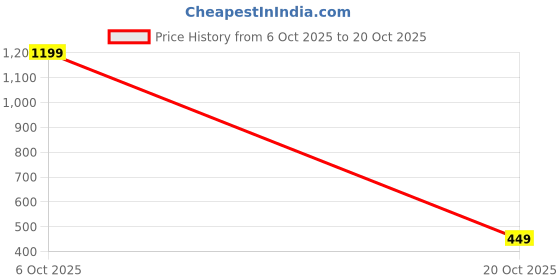 myntra.com VEIRDO Men Printed Pure Cotton T-shirt veirdo Price History Graph from 6 Oct 2025 to 20 Oct 2025