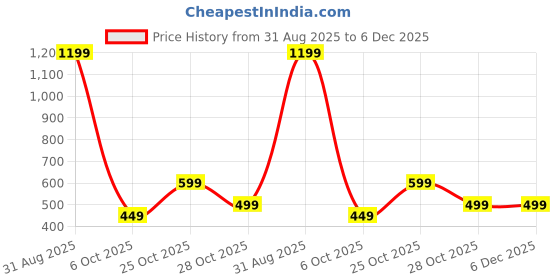 myntra.com VEIRDO Men Printed Pure Cotton T-shirt veirdo Price History Graph from 31 Aug 2025 to 5 Dec 2025