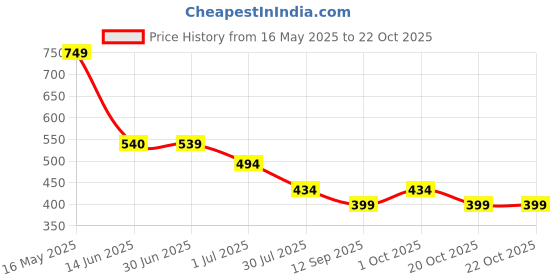 myntra.com VEIRDO Men Printed Raw Edge T-shirt veirdo Price History Graph from 16 May 2025 to 21 Oct 2025