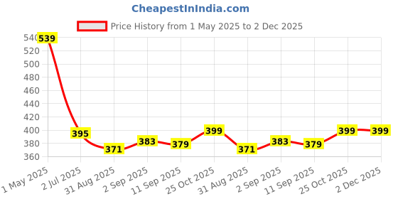 myntra.com VEIRDO Men Printed Raw Edge T-shirt veirdo Price History Graph from 1 May 2025 to 1 Dec 2025