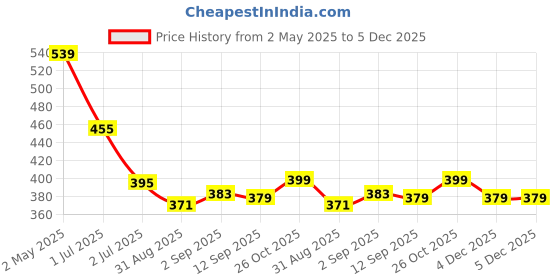 myntra.com VEIRDO Men Printed Raw Edge T-shirt veirdo Price History Graph from 2 May 2025 to 4 Dec 2025