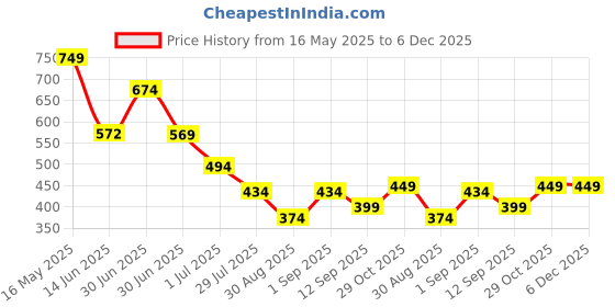 myntra.com VEIRDO Men Printed Raw Edge T-shirt veirdo Price History Graph from 16 May 2025 to 5 Dec 2025